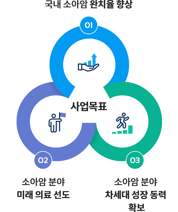 소아암 사업목표 
01 국내 소아암 완치율 향상
02 소아암 분야 미래 의료 선도
03 소아암 분야 차세대 성장 동력 확보